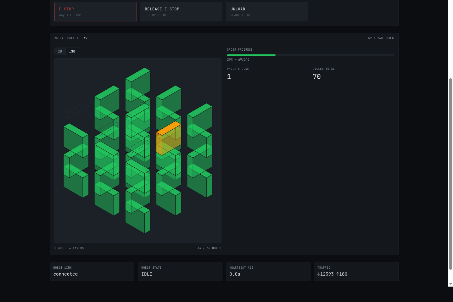 The PalletPilot dashboard mid-run: isometric live pallet stack on layer 4 of 4, order progress, robot telemetry